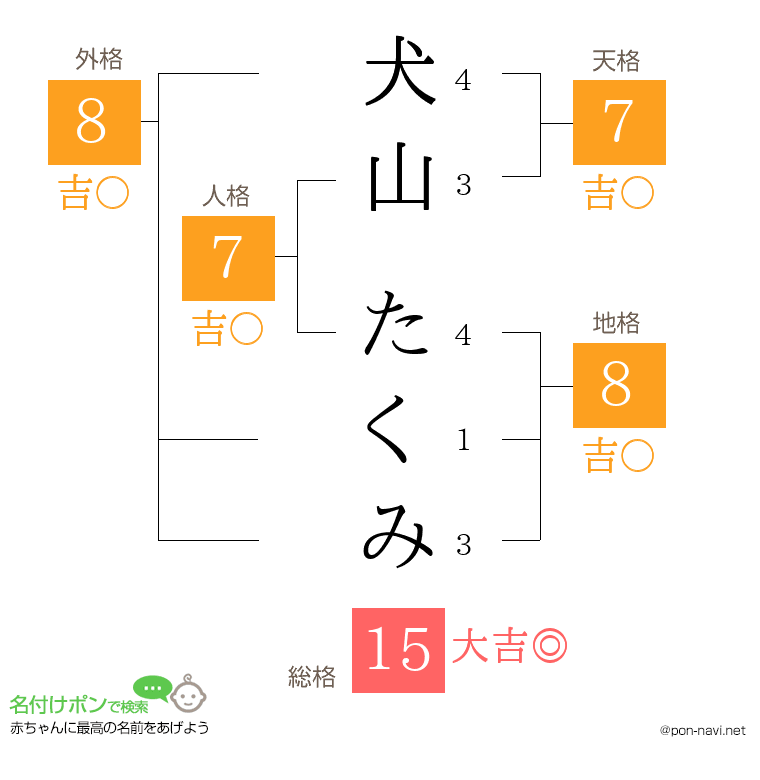 犬山 たくみさんの姓名判断結果