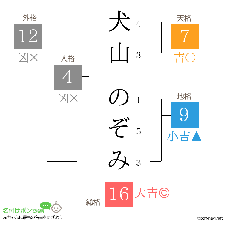 犬山 のぞみさんの姓名判断結果