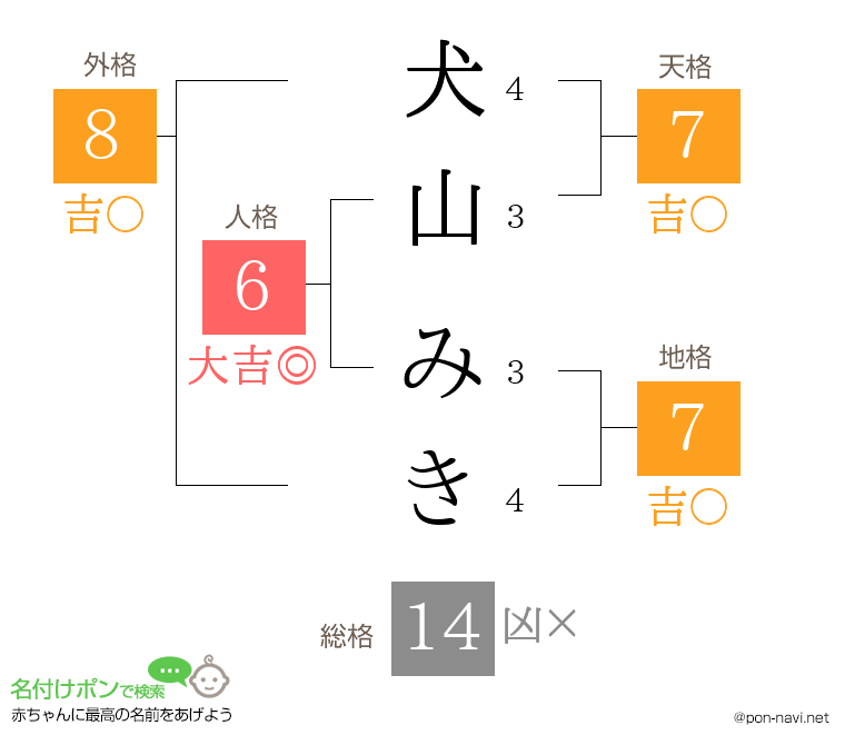 犬山 みきさんの姓名判断結果
