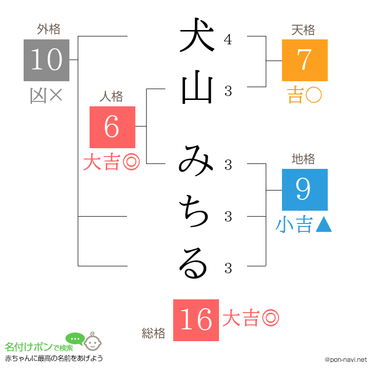犬山 みちるさんの姓名判断結果