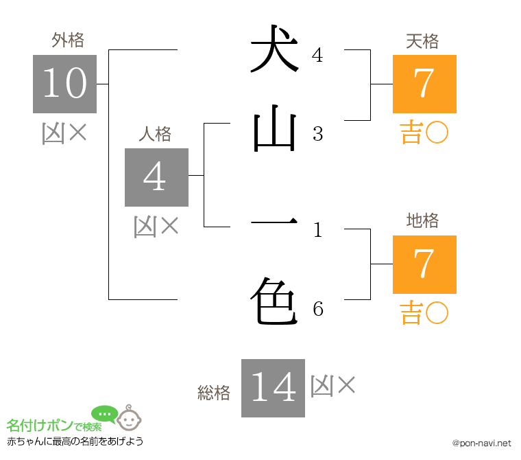 犬山 一色さんの姓名判断結果