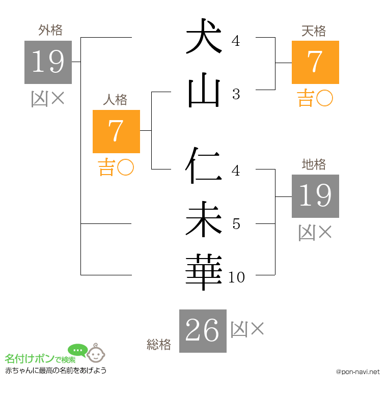 犬山 仁未華さんの姓名判断結果