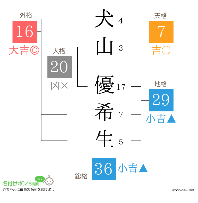 犬山 優希生さんの姓名判断結果