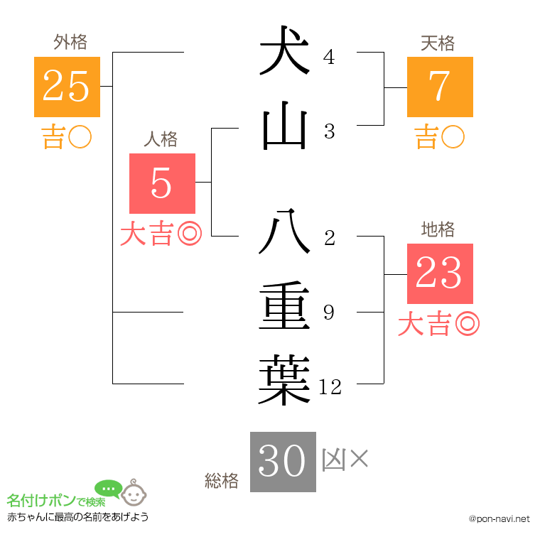 犬山 八重葉さんの姓名判断結果