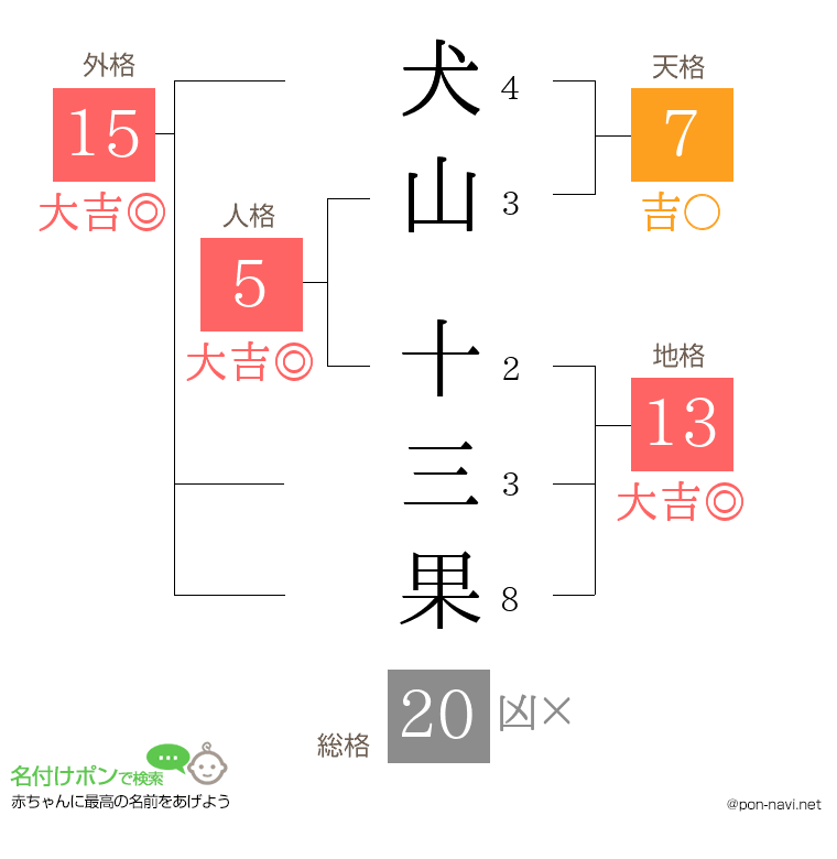 犬山 十三果さんの姓名判断結果