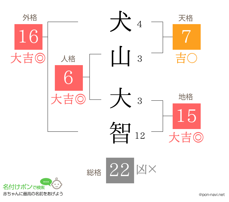 犬山 大智さんの姓名判断結果