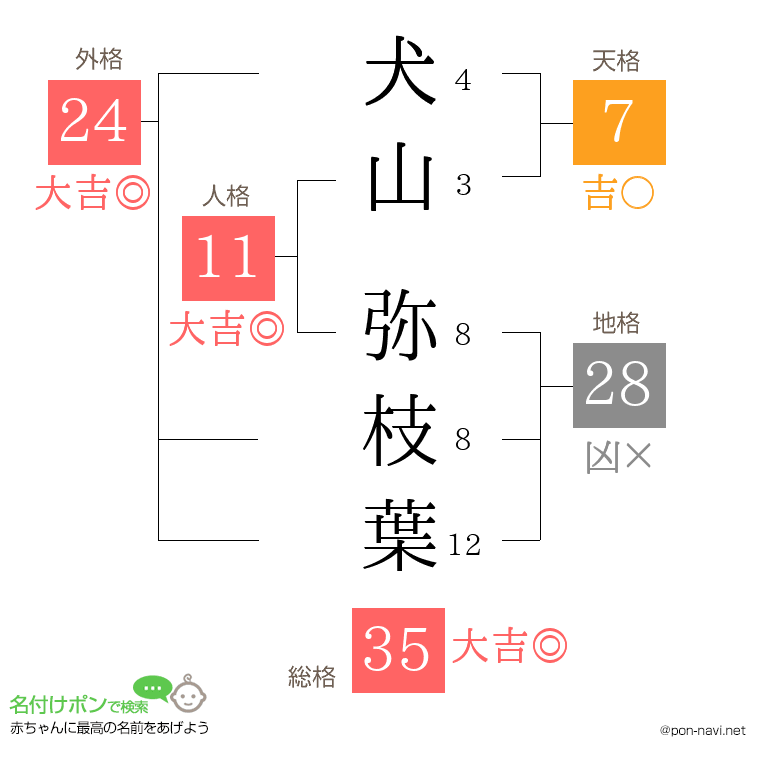 犬山 弥枝葉さんの姓名判断結果