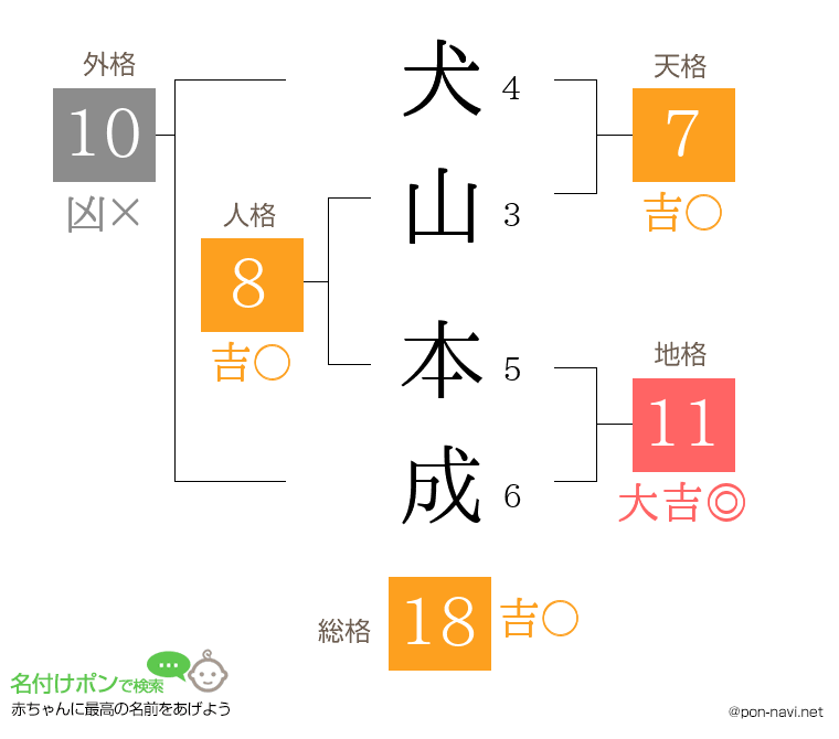 犬山 本成さんの姓名判断結果