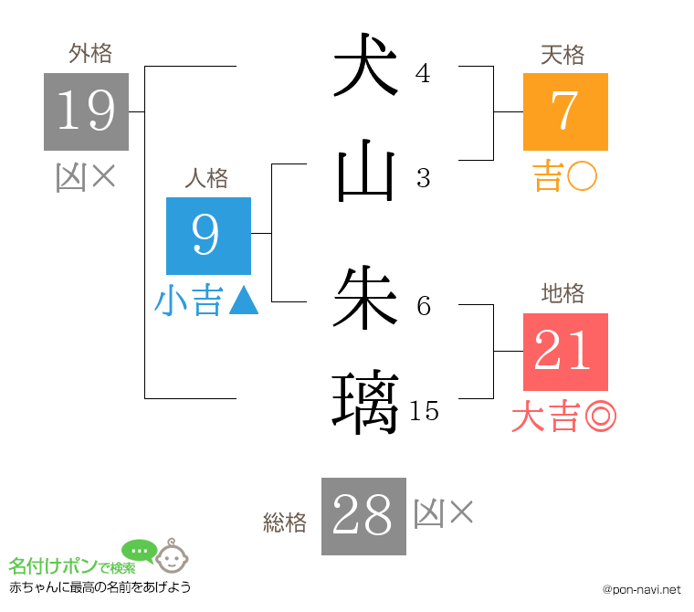 犬山 朱璃さんの姓名判断結果