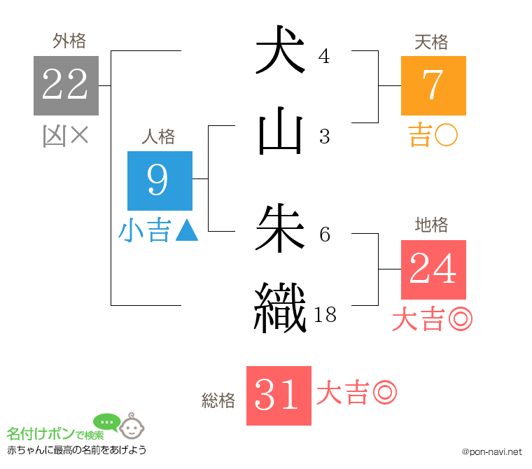 犬山 朱織さんの姓名判断結果