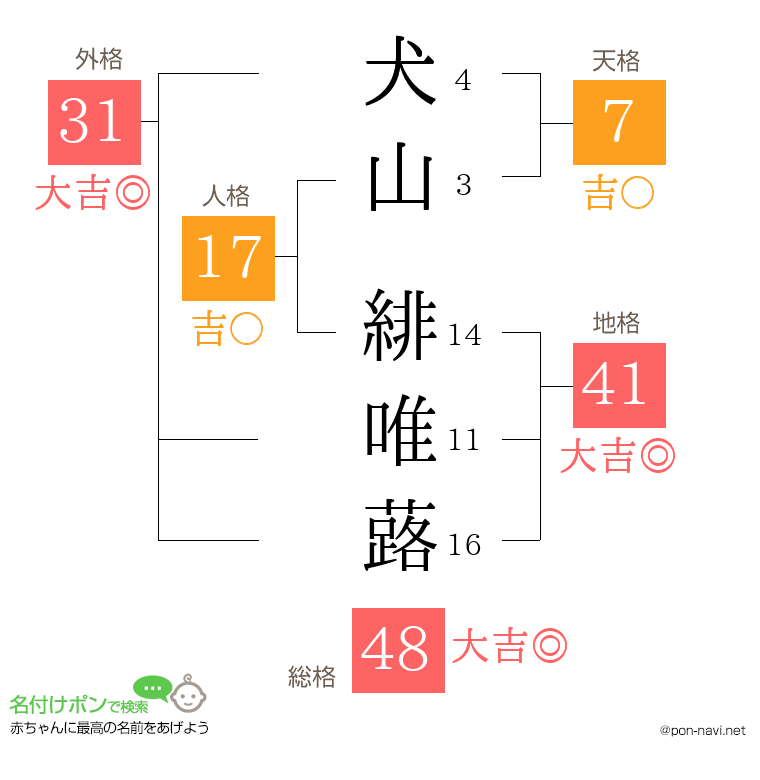 犬山 緋唯蕗さんの姓名判断結果