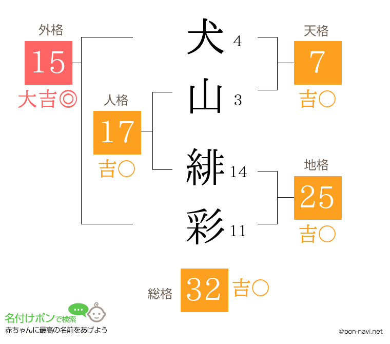 犬山 緋彩さんの姓名判断結果