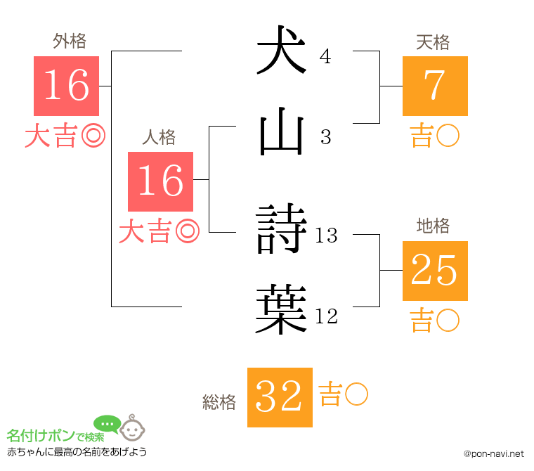 犬山 詩葉さんの姓名判断結果