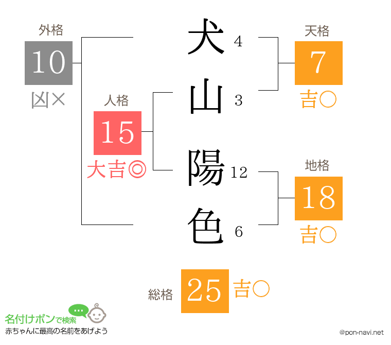 犬山 陽色さんの姓名判断結果