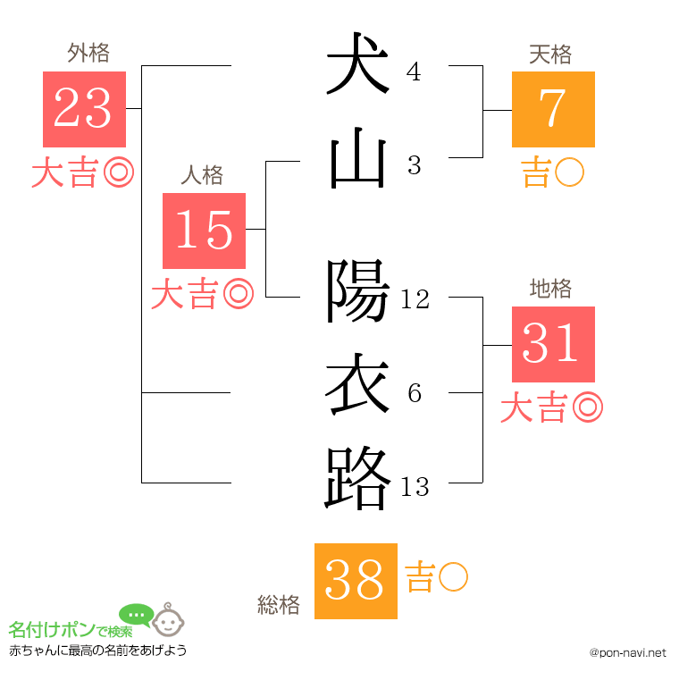 犬山 陽衣路さんの姓名判断結果