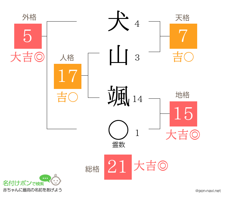 犬山 颯さんの姓名判断結果