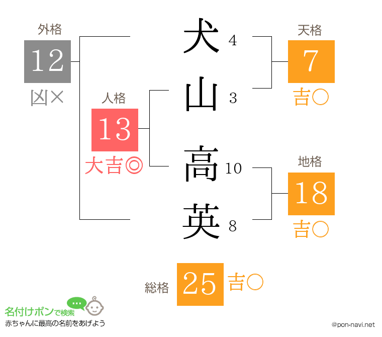 犬山 高英さんの姓名判断結果