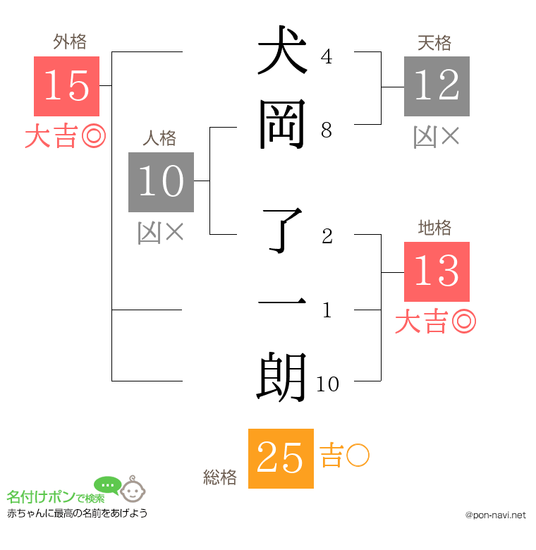 犬岡 了一朗さんの姓名判断結果