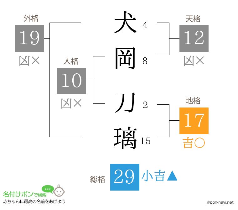 犬岡 刀璃さんの姓名判断結果