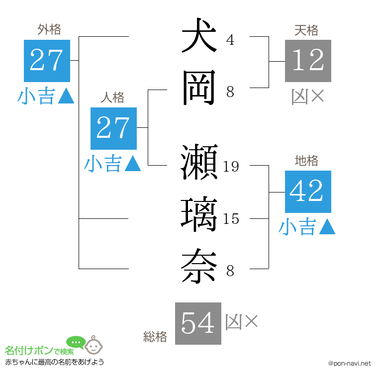 犬岡 瀬璃奈さんの姓名判断結果