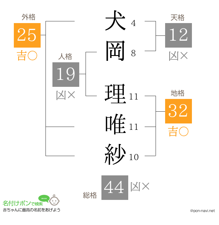 犬岡 理唯紗さんの姓名判断結果