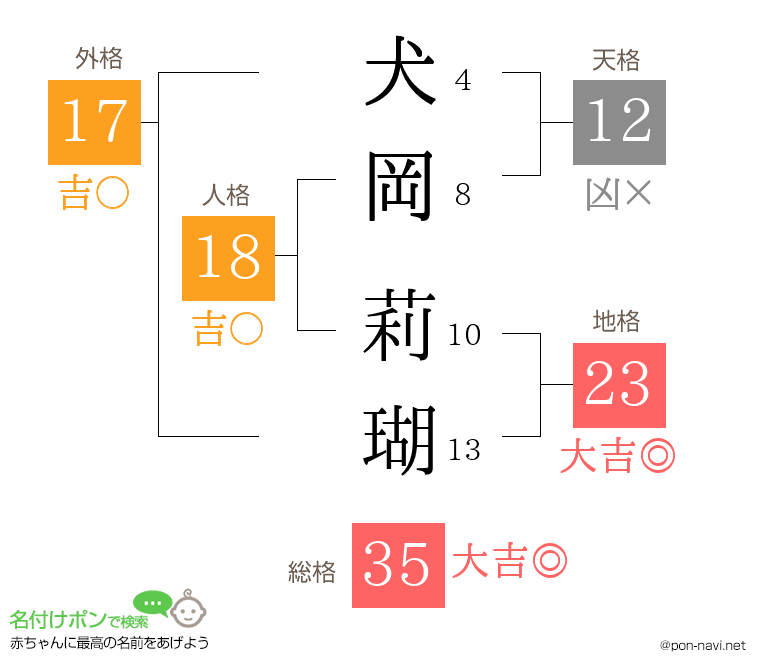 犬岡 莉瑚さんの姓名判断結果