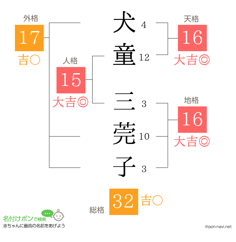 犬童 三莞子さんの姓名判断結果
