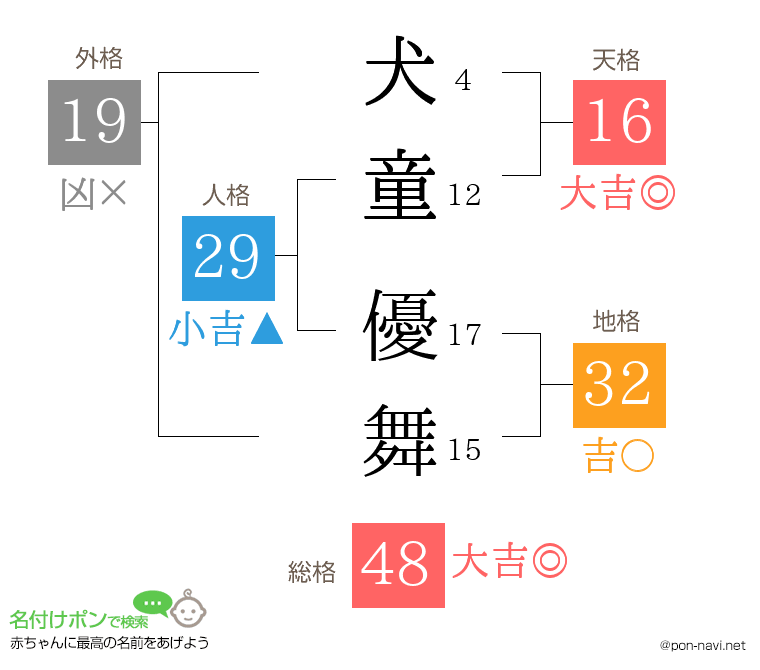 犬童 優舞さんの姓名判断結果