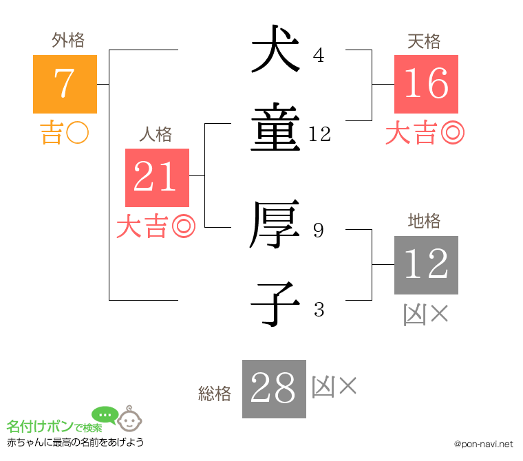 犬童 厚子さんの姓名判断結果