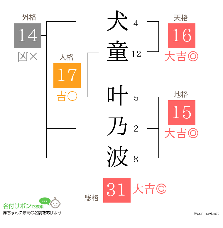 犬童 叶乃波さんの姓名判断結果