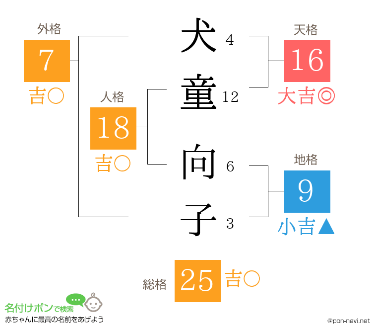 犬童 向子さんの姓名判断結果