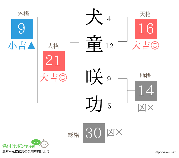 犬童 咲功さんの姓名判断結果