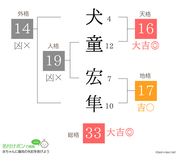 犬童 宏隼さんの姓名判断結果