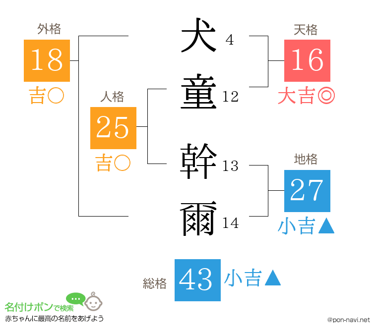 犬童 幹爾さんの姓名判断結果
