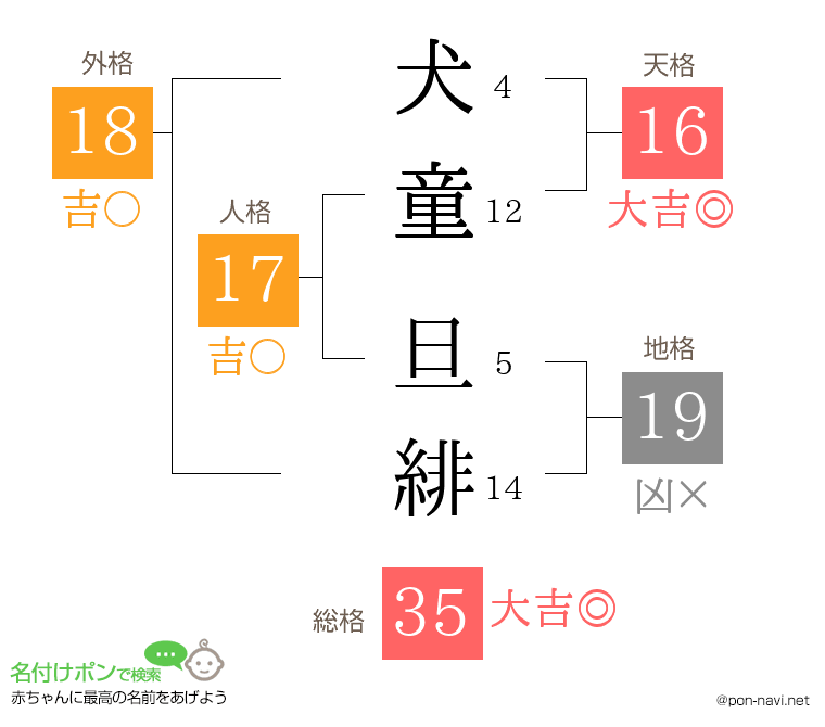 犬童 旦緋さんの姓名判断結果