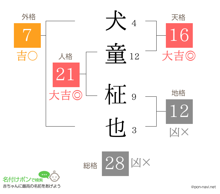 犬童 柾也さんの姓名判断結果