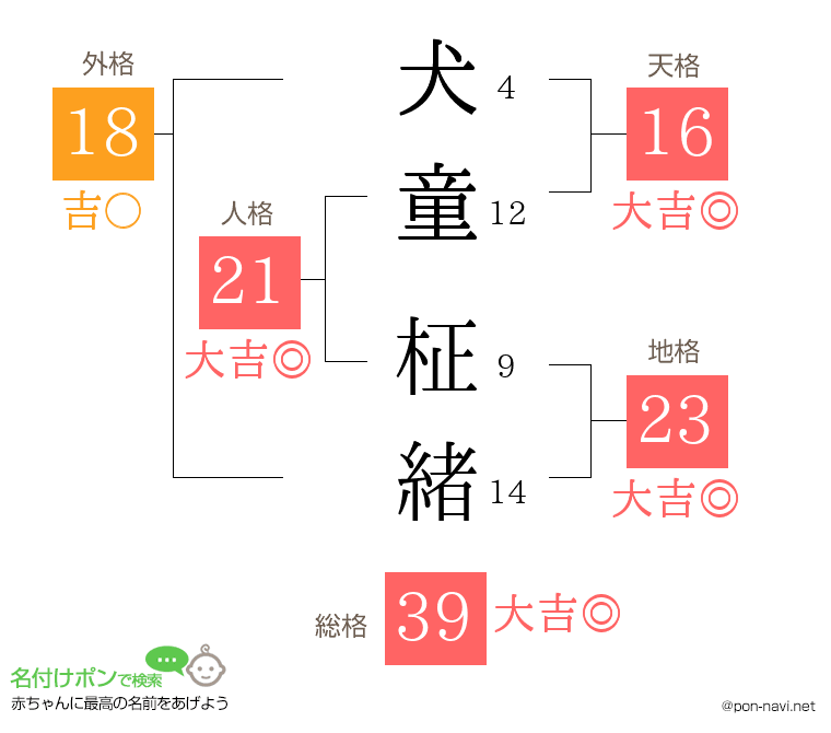 犬童 柾緒さんの姓名判断結果