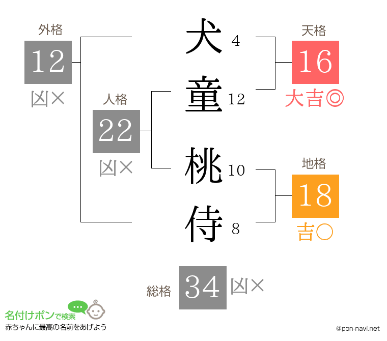犬童 桃侍さんの姓名判断結果