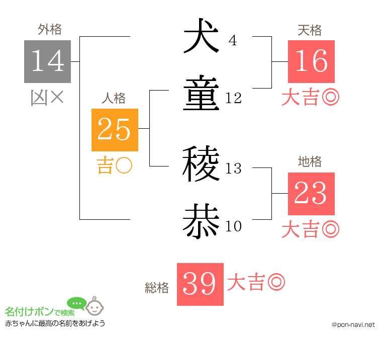 犬童 稜恭さんの姓名判断結果