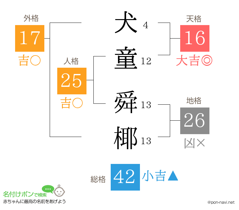 犬童 舜椰さんの姓名判断結果