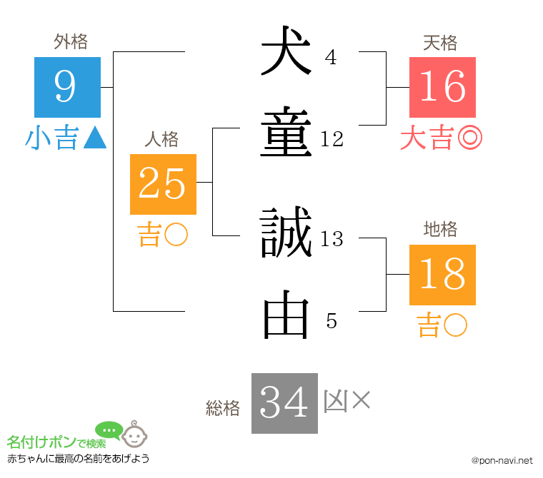 犬童 誠由さんの姓名判断結果