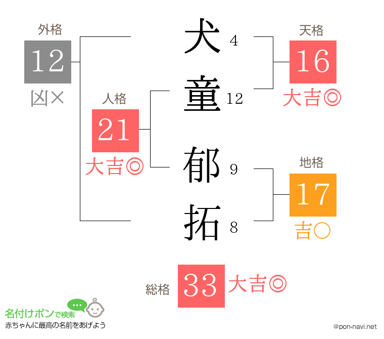 犬童 郁拓さんの姓名判断結果