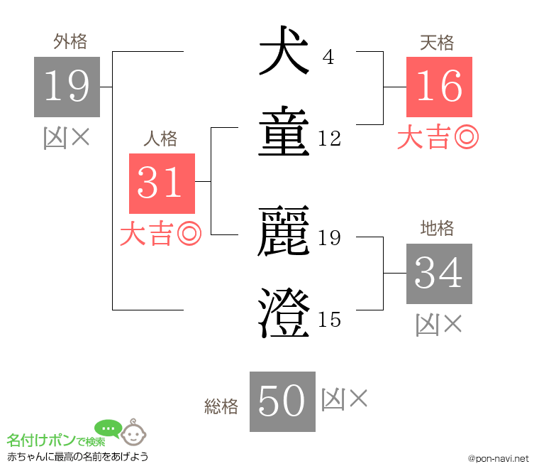犬童 麗澄さんの姓名判断結果