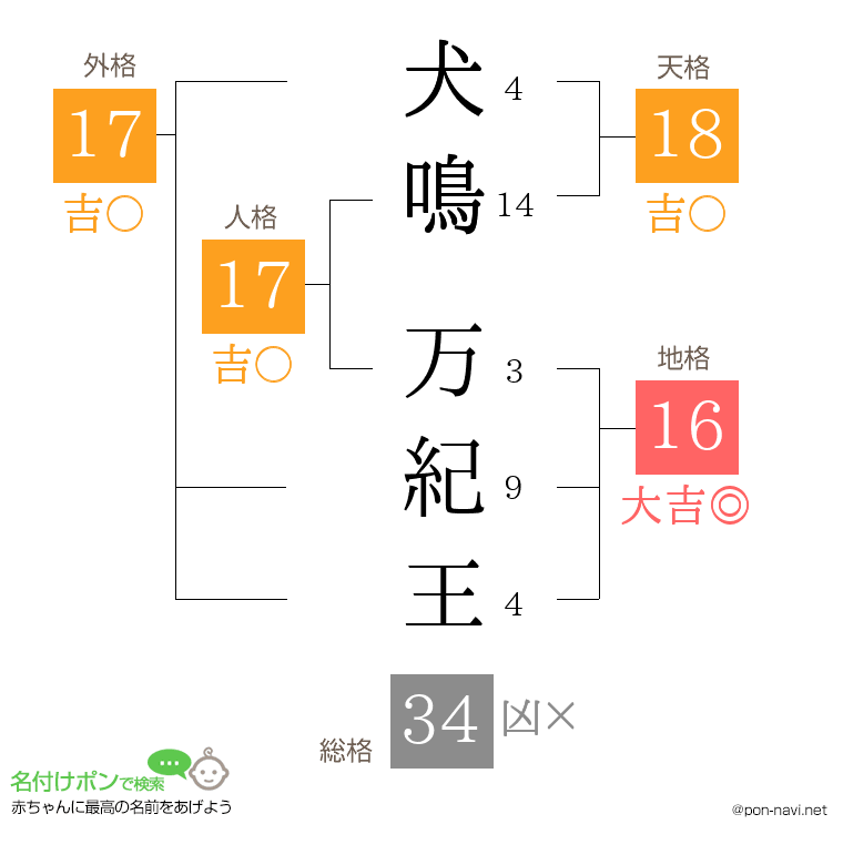 犬鳴 万紀王さんの姓名判断結果