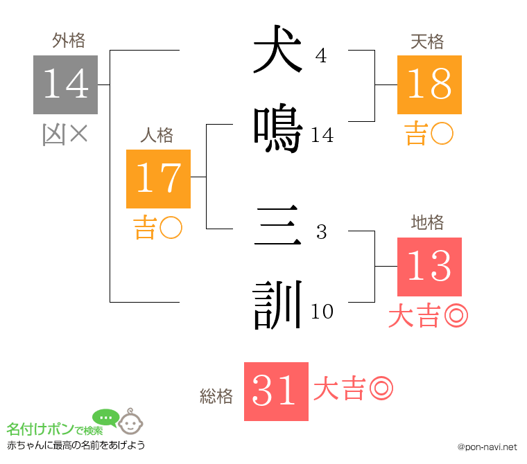 犬鳴 三訓さんの姓名判断結果