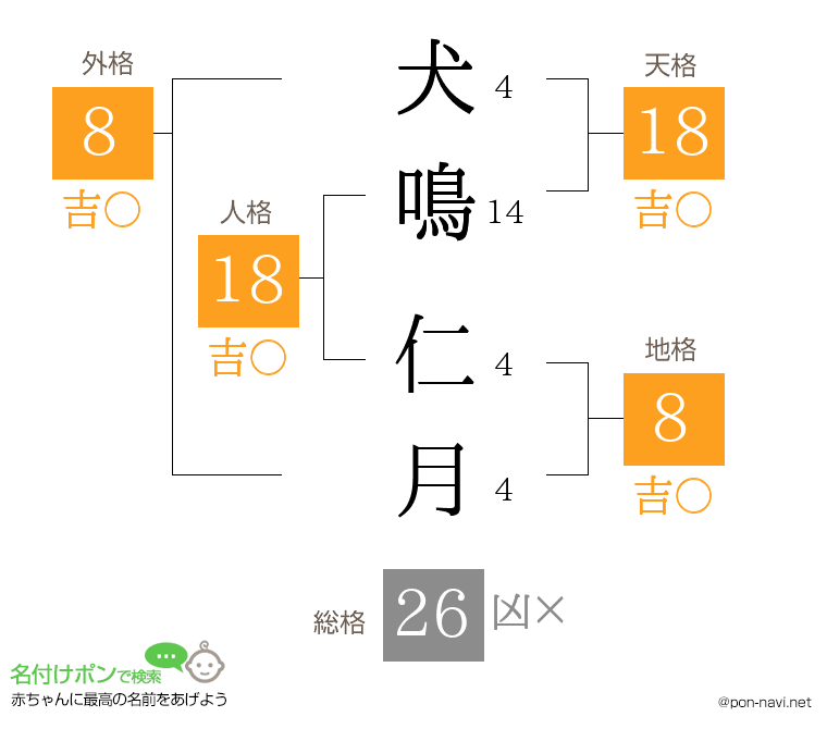 犬鳴 仁月さんの姓名判断結果
