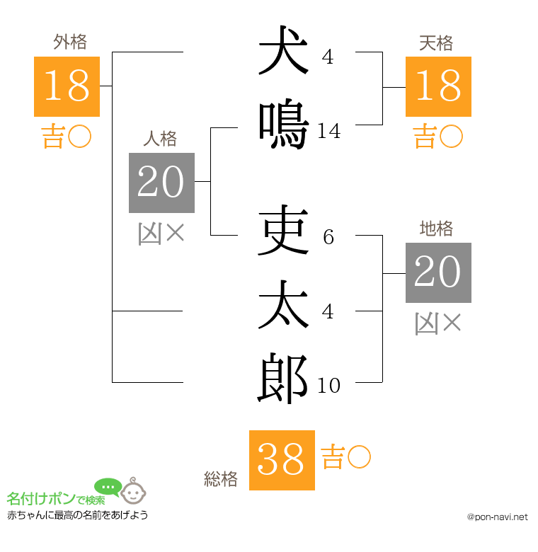犬鳴 吏太郞さんの姓名判断結果