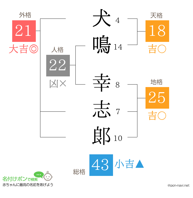 犬鳴 幸志郞さんの姓名判断結果