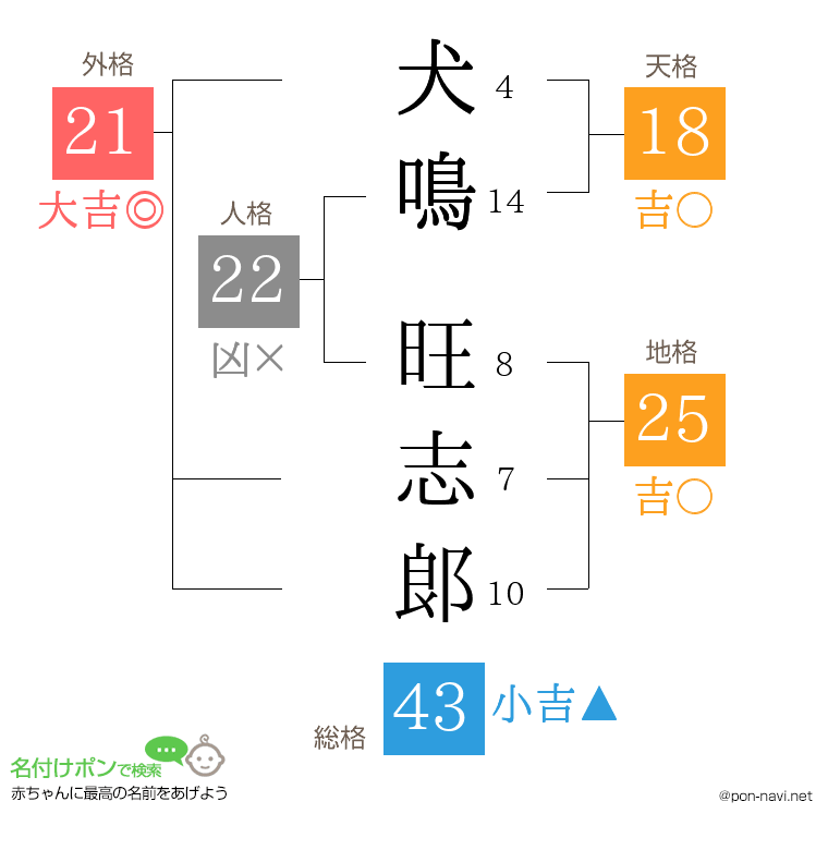 犬鳴 旺志郞さんの姓名判断結果