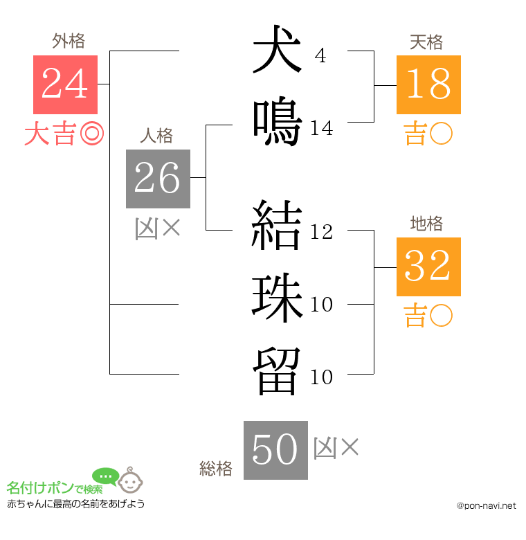 犬鳴 結珠留さんの姓名判断結果